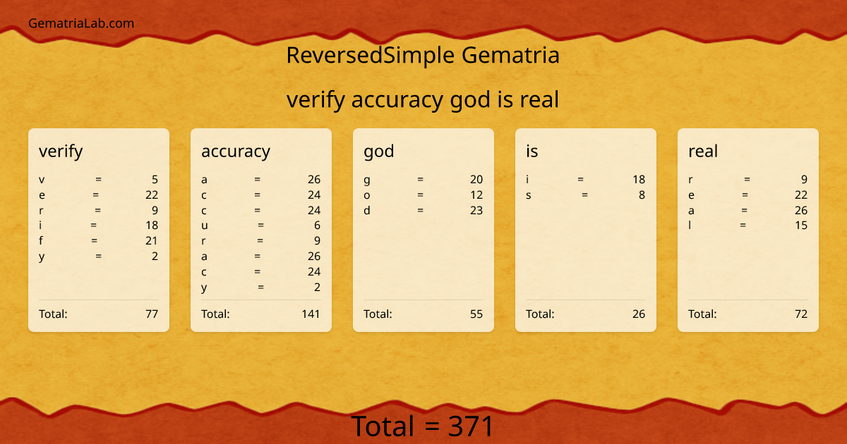 verify accuracy god is real in reversedSimple Gematria